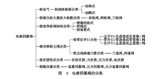 電液伺服閥的分類 電液伺服閥的分類