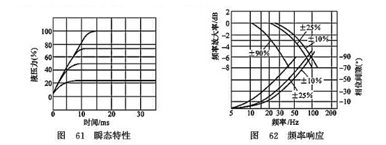 瞬態(tài)特性_頻率響應(yīng) 瞬態(tài)特性_頻率響應(yīng)