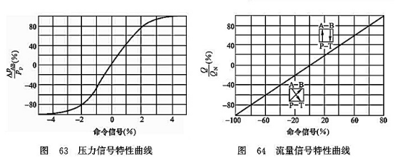 壓力信號特性曲線_流量信號特性曲線 壓力信號特性曲線_流量信號特性曲線