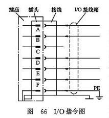 I/O指令圖 I/O指令圖
