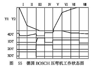 德國(guó)BOSCH壓彎?rùn)C(jī)工作狀態(tài)圖 德國(guó)BOSCH壓彎?rùn)C(jī)工作狀態(tài)圖