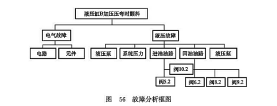 故障分析框圖 故障分析框圖