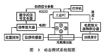 動態(tài)測試系統(tǒng)框圖 動態(tài)測試系統(tǒng)框圖