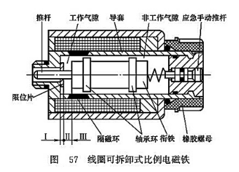 線圈可拆卸式比例電磁鐵 線圈可拆卸式比例電磁鐵