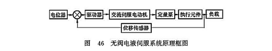 無閥電液伺服系統(tǒng)原理圖 無閥電液伺服系統(tǒng)原理圖