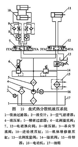 盤式熱分散機(jī)液壓系統(tǒng) 盤式熱分散機(jī)液壓系統(tǒng)