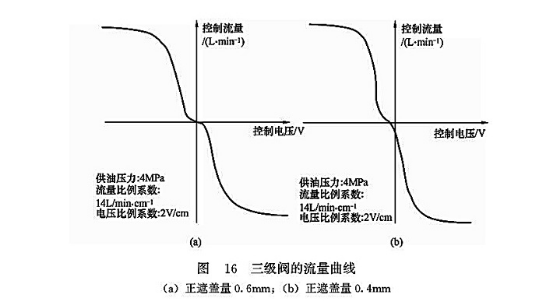 三級閥的流量曲線 三級閥的流量曲線