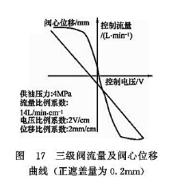 三級閥流量及閥芯位移曲線 三級閥流量及閥芯位移曲線