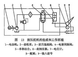 液壓舵機(jī)的組成和工作原理 液壓舵機(jī)的組成和工作原理