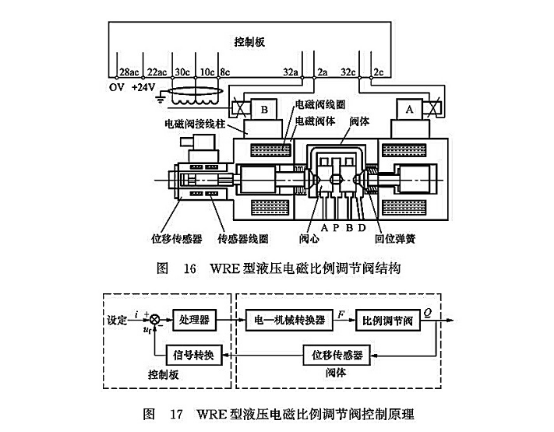 WER型液壓電磁比例調(diào)節(jié)閥結(jié)構(gòu)_WRE型液壓電磁比例調(diào)節(jié)閥控制原理 WER型液壓電磁比例調(diào)節(jié)閥結(jié)構(gòu)_WRE型液壓電磁比例調(diào)節(jié)閥控制原理