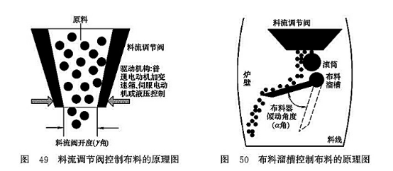 料流調節(jié)閥控制布料的原理圖_布料溜槽控制布料的原理圖 料流調節(jié)閥控制布料的原理圖_布料溜槽控制布料的原理圖
