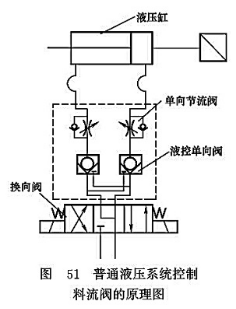 普通液壓系統(tǒng)控制料流閥的原理圖 普通液壓系統(tǒng)控制料流閥的原理圖
