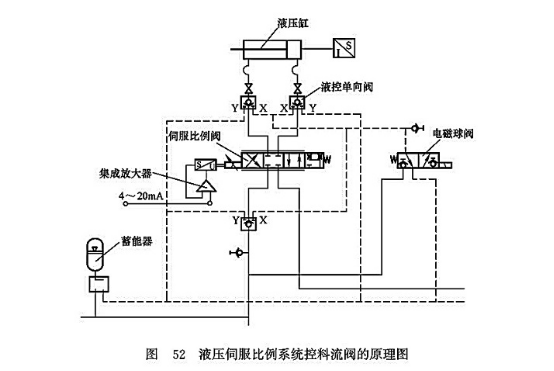 液壓伺服比例系統(tǒng)控料流閥的原理圖 液壓伺服比例系統(tǒng)控料流閥的原理圖