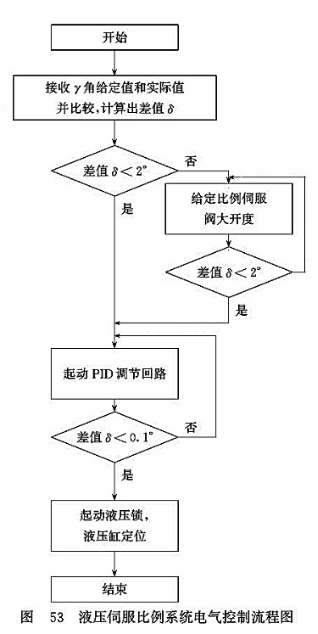 液壓伺服比例系統(tǒng)電氣控制流程圖 液壓伺服比例系統(tǒng)電氣控制流程圖