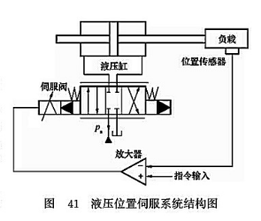 液壓位置伺服系統(tǒng)結(jié)構(gòu)圖 液壓位置伺服系統(tǒng)結(jié)構(gòu)圖