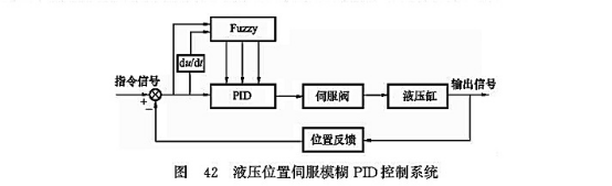 液壓位置伺服模糊PID控制系統(tǒng) 液壓位置伺服模糊PID控制系統(tǒng)