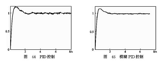 PID控制_模糊PID控制 PID控制_模糊PID控制