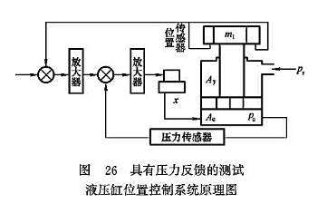 具有壓力反饋的測試液壓缸位置控制系統(tǒng)原理圖 具有壓力反饋的測試液壓缸位置控制系統(tǒng)原理圖