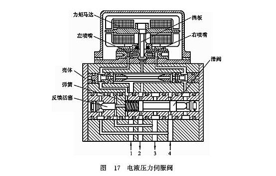 電液壓力伺服閥 電液壓力伺服閥