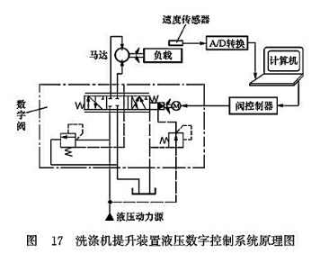 洗滌機(jī)提升裝置液壓數(shù)學(xué)控制系統(tǒng)原理圖 洗滌機(jī)提升裝置液壓數(shù)學(xué)控制系統(tǒng)原理圖