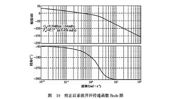 校正后系統(tǒng)卡環(huán)傳遞函數(shù)Bode圖 校正后系統(tǒng)卡環(huán)傳遞函數(shù)Bode圖