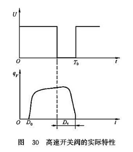 高速開關(guān)閥的實(shí)際特性 高速開關(guān)閥的實(shí)際特性