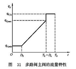 多路閥主閥的流量特性 多路閥主閥的流量特性