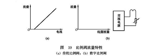 比例閥流量特性 比例閥流量特性