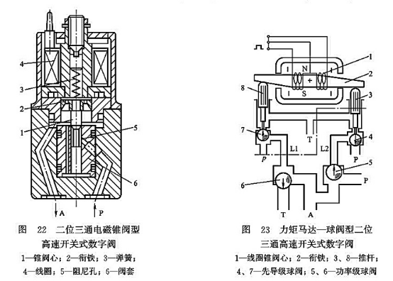 二位三通電磁錐閥型高速開關(guān)式數(shù)字閥_力矩馬達-球閥型二位三通高速開關(guān)式數(shù)字閥 二位三通電磁錐閥型高速開關(guān)式數(shù)字閥_力矩馬達-球閥型二位三通高速開關(guān)式數(shù)字閥