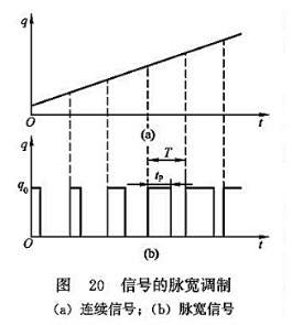 信號的脈寬調(diào)制 信號的脈寬調(diào)制