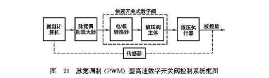 脈寬調(diào)制(PWM)型高速數(shù)字開關閥控制系統(tǒng)框圖 脈寬調(diào)制(PWM)型高速數(shù)字開關閥控制系統(tǒng)框圖