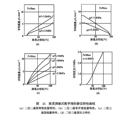 脈寬調(diào)制式數(shù)字閥的靜態(tài)特性曲線 脈寬調(diào)制式數(shù)字閥的靜態(tài)特性曲線