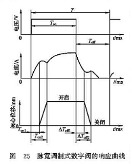 脈寬調(diào)制式數(shù)字閥的響應曲線 脈寬調(diào)制式數(shù)字閥的響應曲線