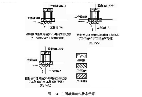 主閥單元?jiǎng)幼鳡顟B(tài)示意圖 主閥單元?jiǎng)幼鳡顟B(tài)示意圖