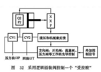采用邏輯插裝閥控制一個“受控腔” 采用邏輯插裝閥控制一個“受控腔”