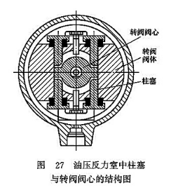 油壓反力室中柱塞與轉(zhuǎn)閥閥芯的結(jié)構(gòu)圖 油壓反力室中柱塞與轉(zhuǎn)閥閥芯的結(jié)構(gòu)圖