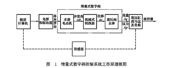 增量式數(shù)字閥控制系統(tǒng)工作原理框圖 增量式數(shù)字閥控制系統(tǒng)工作原理框圖