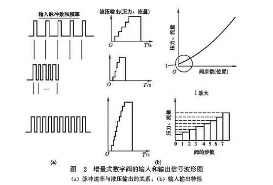 增量式數(shù)字閥的輸入和輸出信號波形圖 增量式數(shù)字閥的輸入和輸出信號波形圖