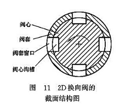 2D換向閥的截面結(jié)構(gòu)圖 2D換向閥的截面結(jié)構(gòu)圖