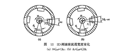 2D閥油液流通寬度變化 2D閥油液流通寬度變化