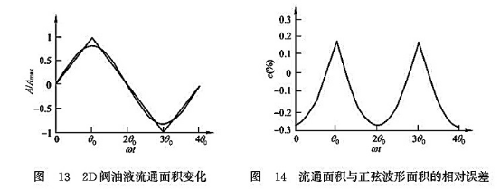 2D閥油液流通面積變化_流通面積與正弦波形面積的相對誤差 2D閥油液流通面積變化_流通面積與正弦波形面積的相對誤差