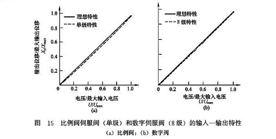 比例閥伺服閥(單級(jí))和數(shù)字伺服閥(8級(jí))的輸入-輸出特性 比例閥伺服閥(單級(jí))和數(shù)字伺服閥(8級(jí))的輸入-輸出特性