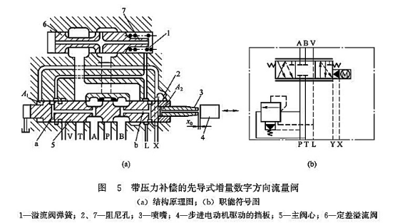 帶壓力補償?shù)南葘?dǎo)式增量數(shù)字方向流量閥 帶壓力補償?shù)南葘?dǎo)式增量數(shù)字方向流量閥