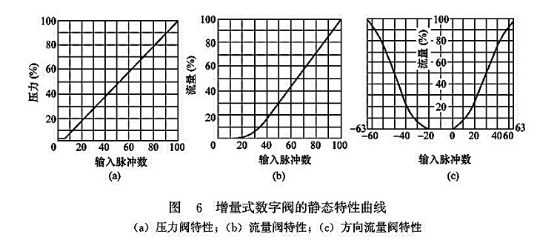 增量式數(shù)字閥的靜態(tài)特性曲線 增量式數(shù)字閥的靜態(tài)特性曲線