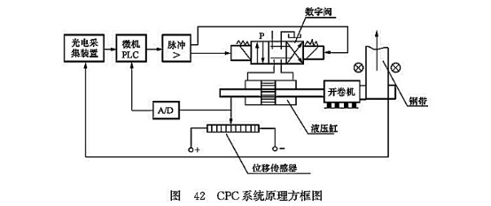 CPC系統(tǒng)原理方框圖 CPC系統(tǒng)原理方框圖
