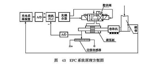 EPC系統(tǒng)原理方框圖 EPC系統(tǒng)原理方框圖