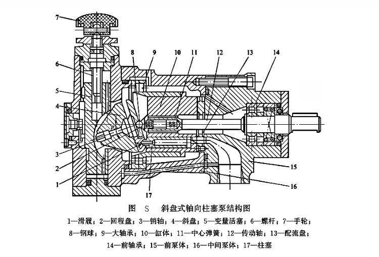 斜盤式軸向柱塞泵結(jié)構(gòu)圖 斜盤式軸向柱塞泵結(jié)構(gòu)圖