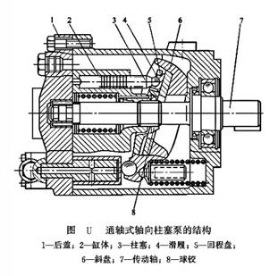 通軸式軸向柱塞泵的結(jié)構(gòu) 通軸式軸向柱塞泵的結(jié)構(gòu)
