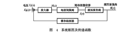 系統(tǒng)框圖及傳遞函數(shù) 系統(tǒng)框圖及傳遞函數(shù)