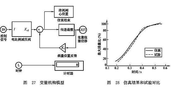 變量機(jī)構(gòu)模型_仿真結(jié)果和試驗(yàn)對(duì)比 變量機(jī)構(gòu)模型_仿真結(jié)果和試驗(yàn)對(duì)比